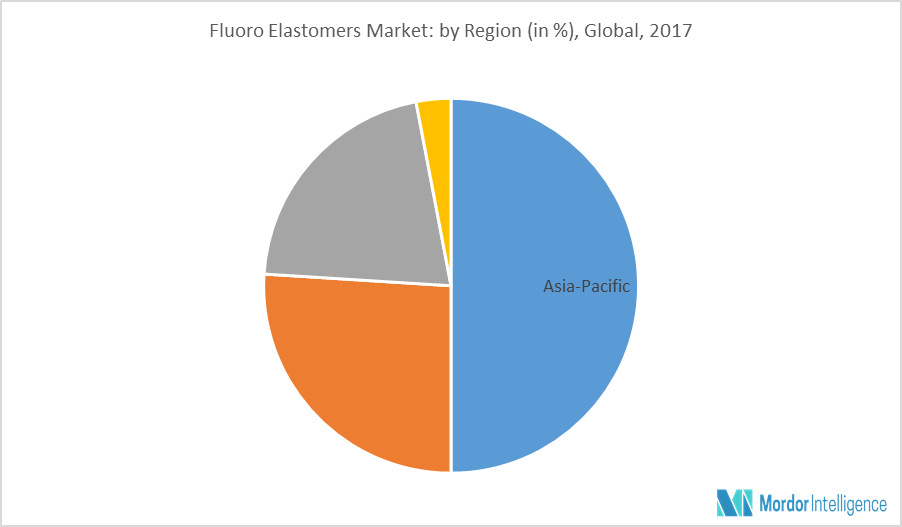Fluoro Elastomers Market Share, Trends, Analysis, Forecast 201924